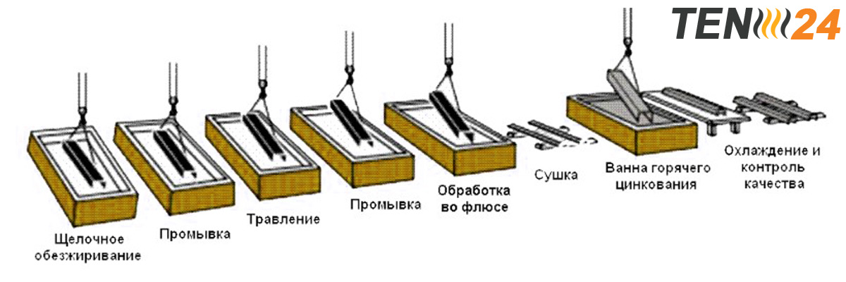 Процес гальванічного цинкування