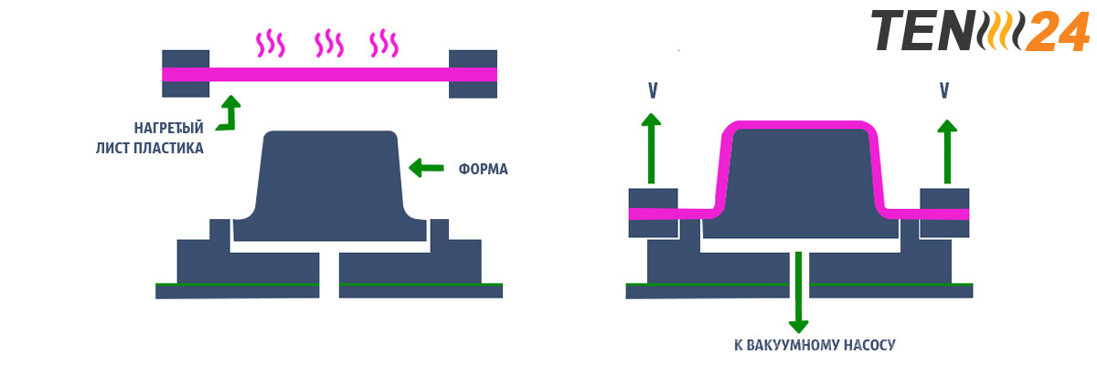 Процес формування ТЕН 24