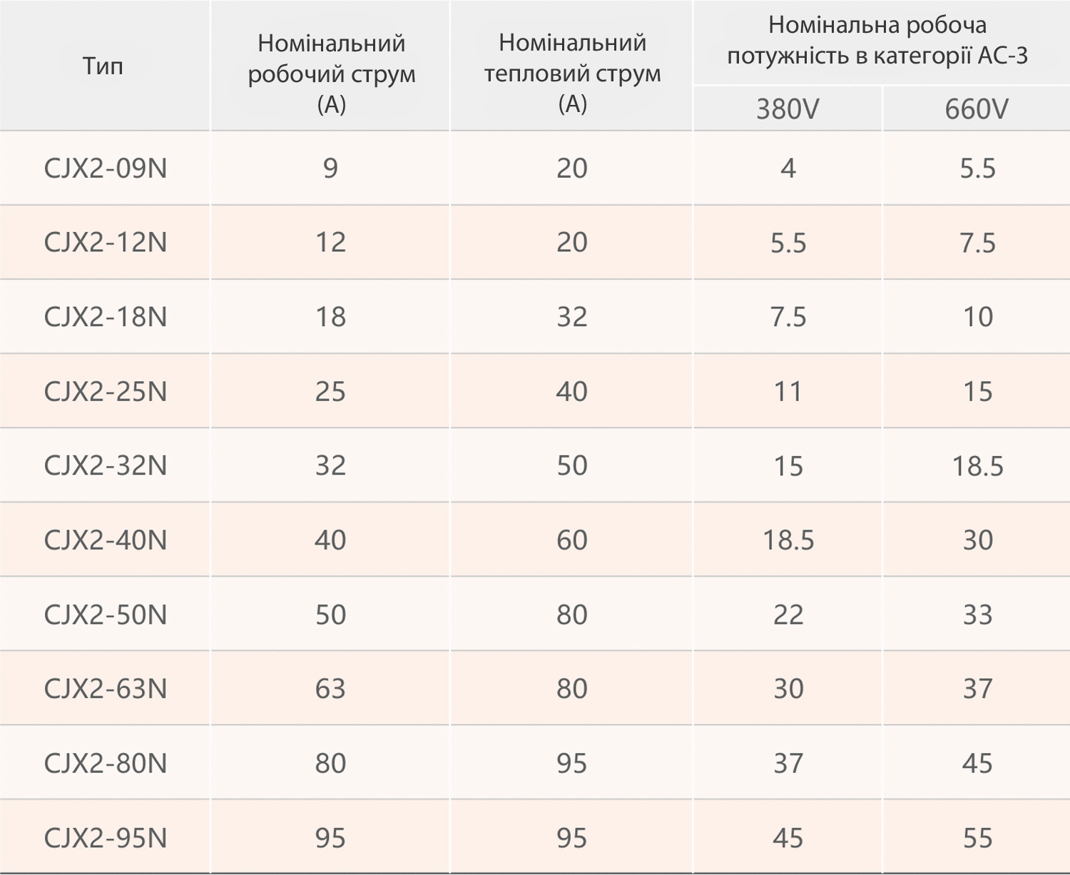 Реверсивний контактор CJX2-N