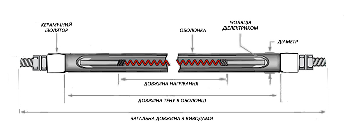 Конструкція гнучкого трубчастого нагрівача Конструкція гнучкого трубчастого нагрівача