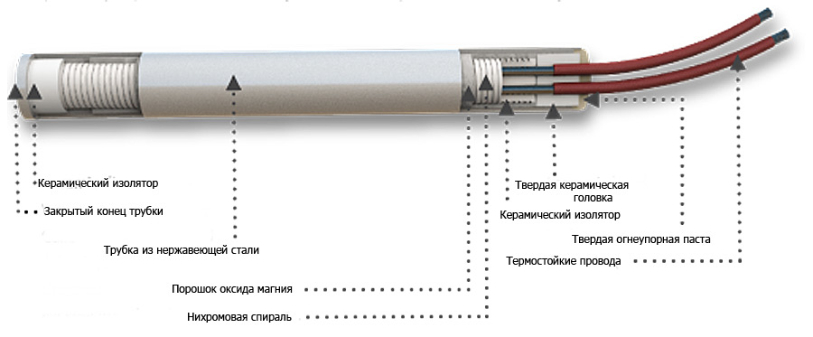 Конструкция патронного нагревателя от компании ТЭН 24