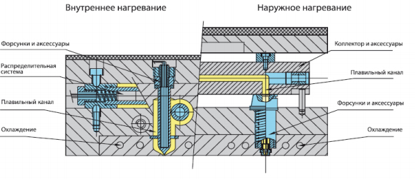 Типы горячеканальных систем
